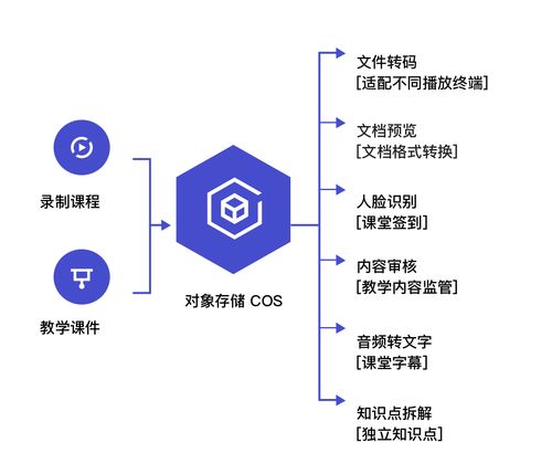 存儲(chǔ)新時(shí)代 對(duì)象存儲(chǔ)COS數(shù)據(jù)處理能力升級(jí)，推出組合拳服務(wù)